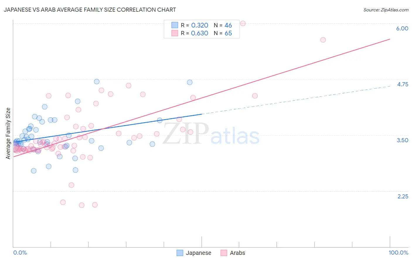 Japanese vs Arab Average Family Size