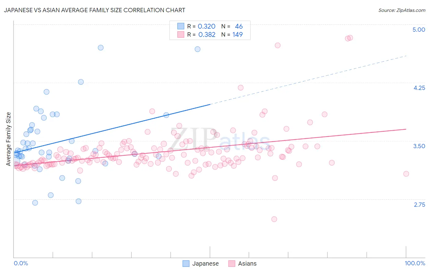 Japanese vs Asian Average Family Size