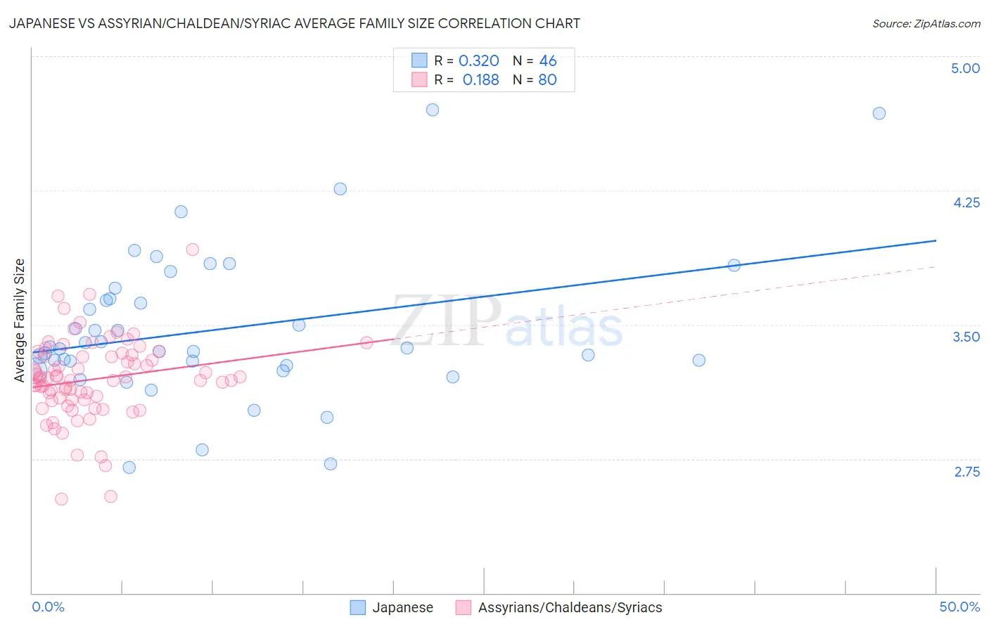 Japanese vs Assyrian/Chaldean/Syriac Average Family Size