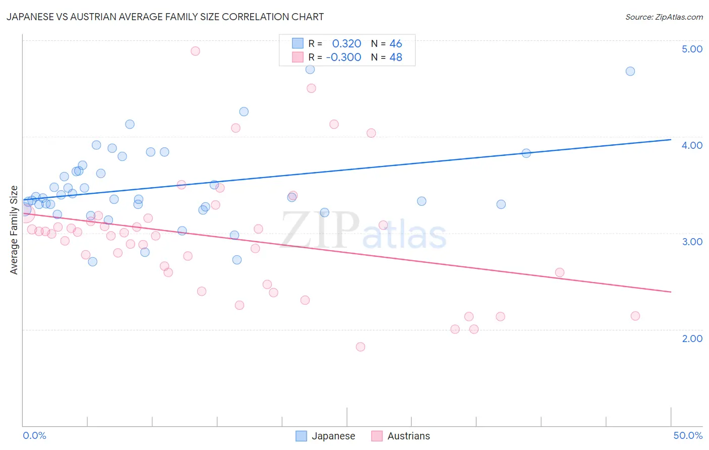 Japanese vs Austrian Average Family Size