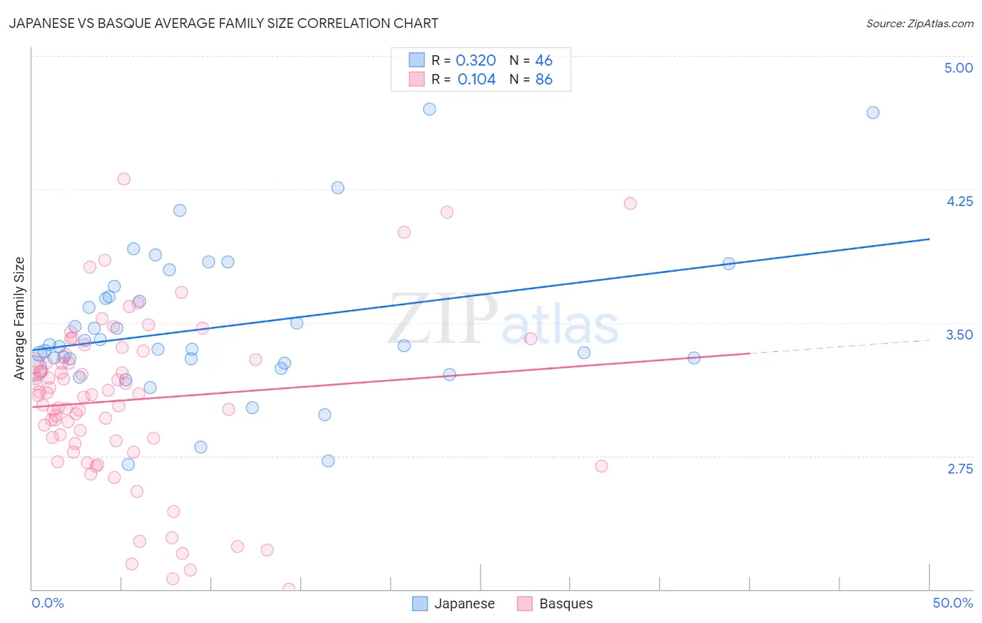 Japanese vs Basque Average Family Size