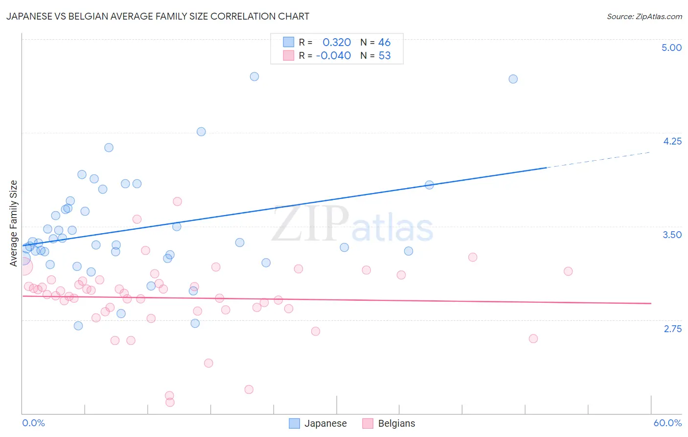 Japanese vs Belgian Average Family Size