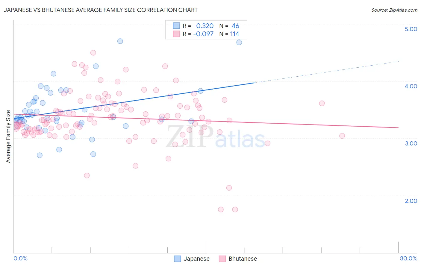 Japanese vs Bhutanese Average Family Size