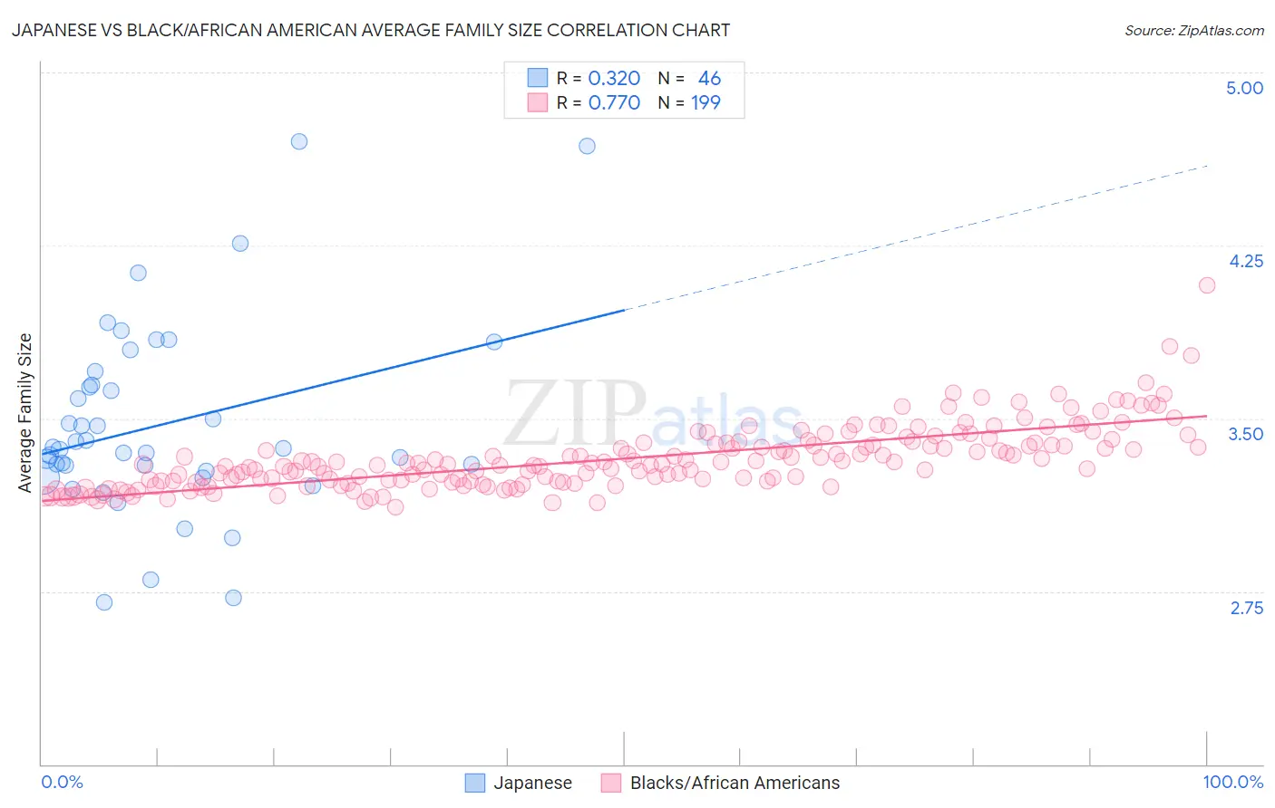 Japanese vs Black/African American Average Family Size