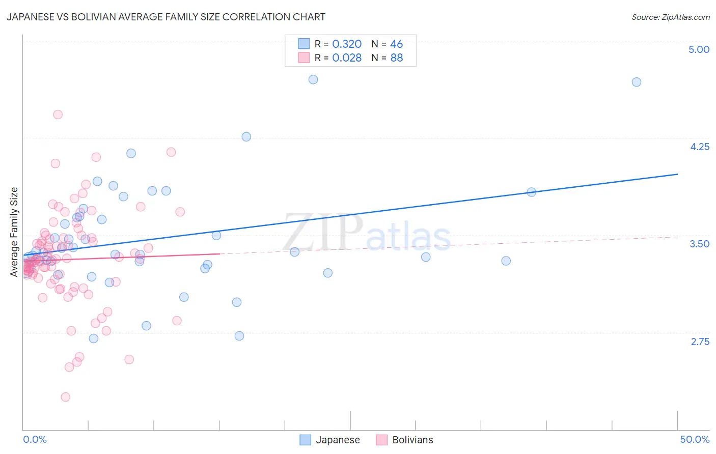 Japanese vs Bolivian Average Family Size