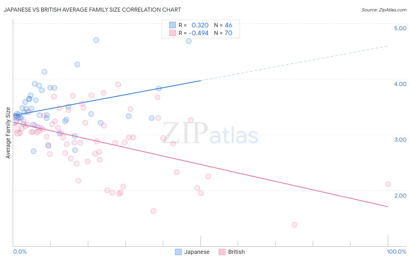 Japanese vs British Average Family Size