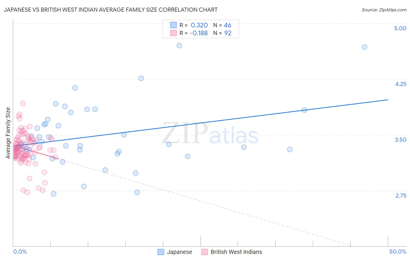 Japanese vs British West Indian Average Family Size
