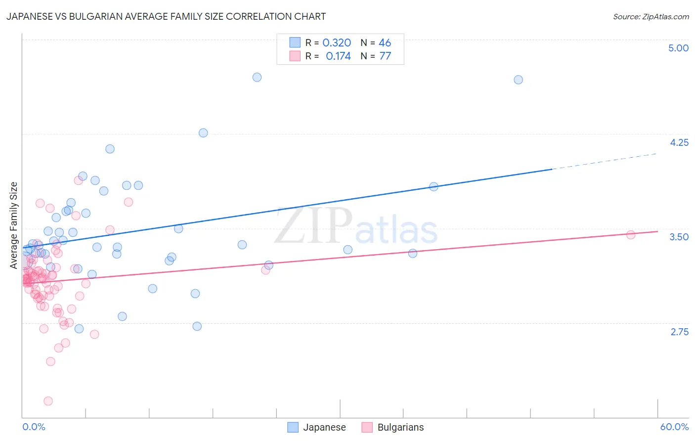 Japanese vs Bulgarian Average Family Size