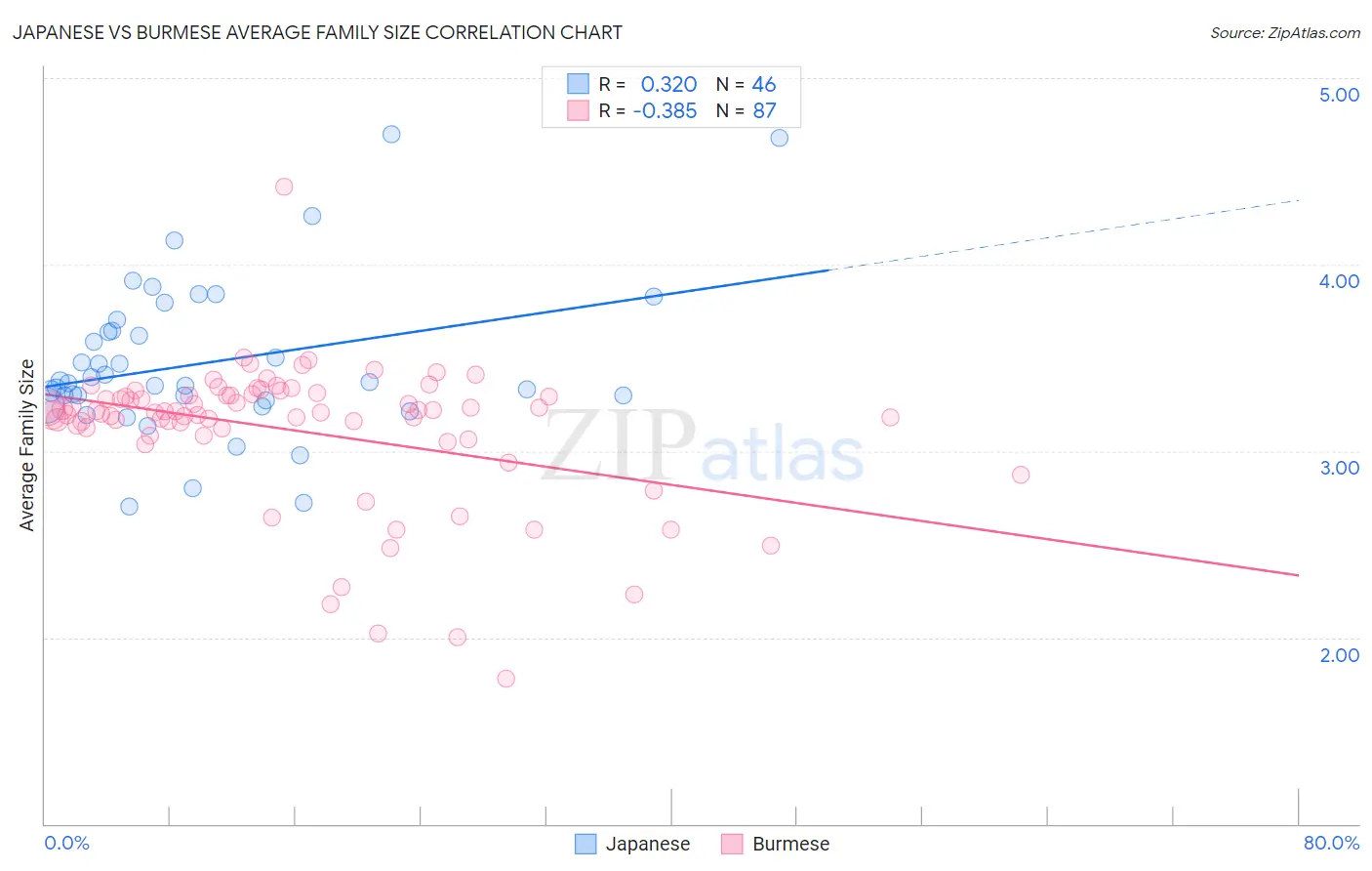 Japanese vs Burmese Average Family Size