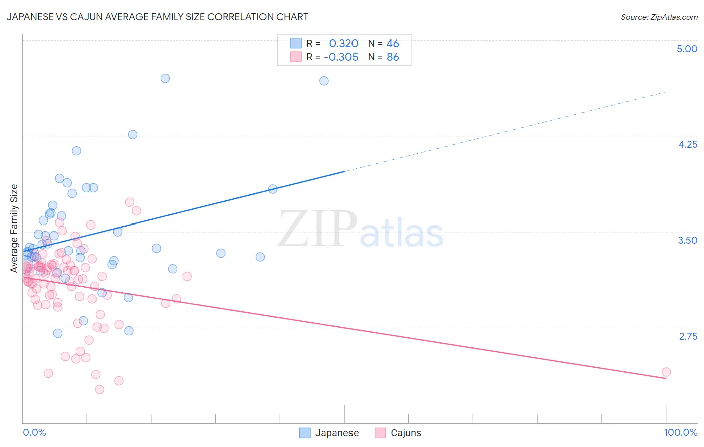 Japanese vs Cajun Average Family Size