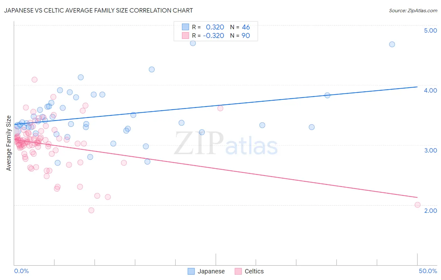Japanese vs Celtic Average Family Size