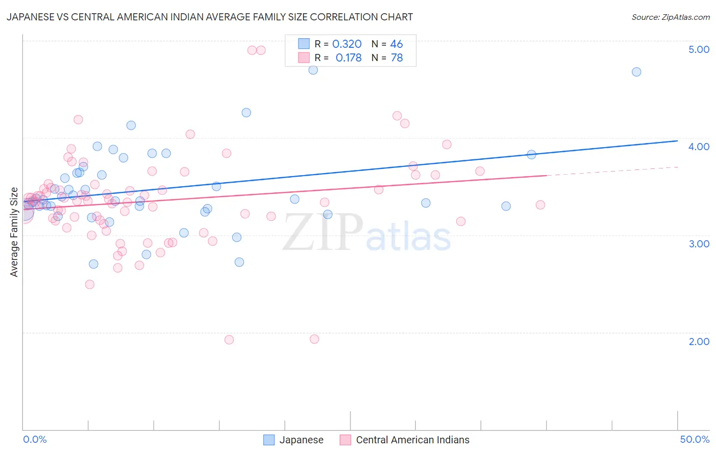 Japanese vs Central American Indian Average Family Size