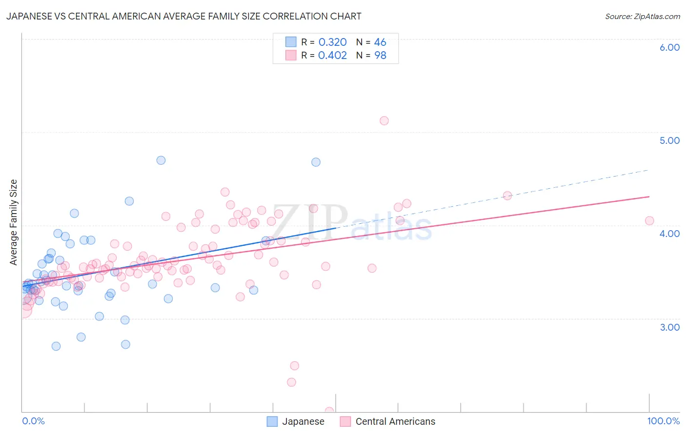 Japanese vs Central American Average Family Size