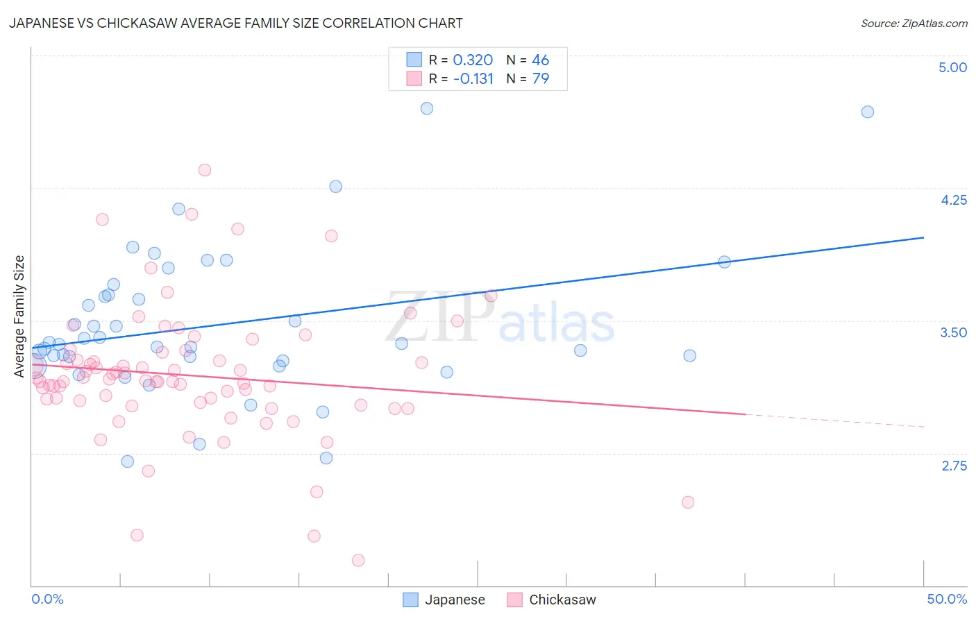 Japanese vs Chickasaw Average Family Size