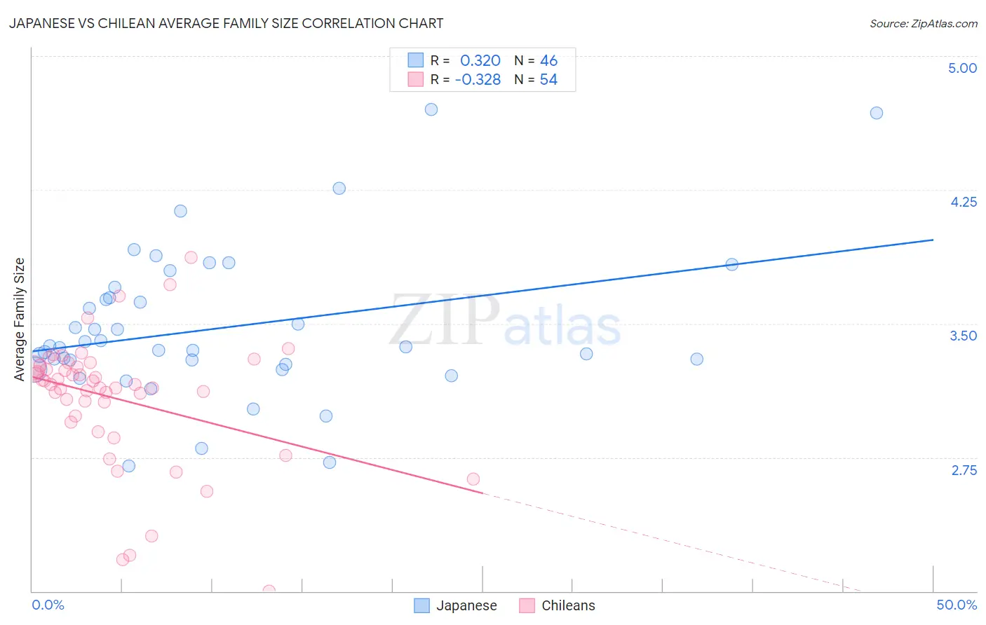 Japanese vs Chilean Average Family Size