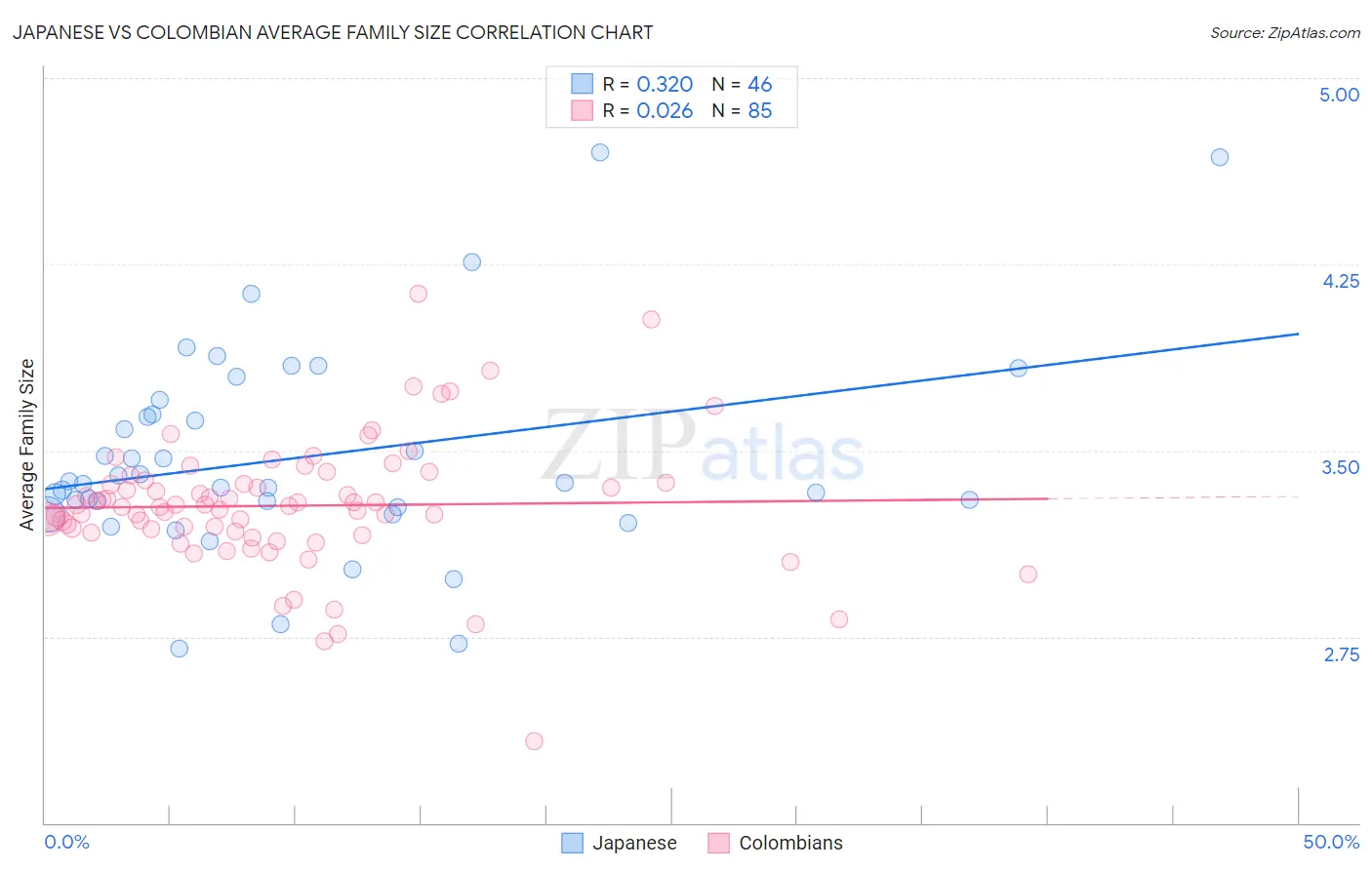 Japanese vs Colombian Average Family Size