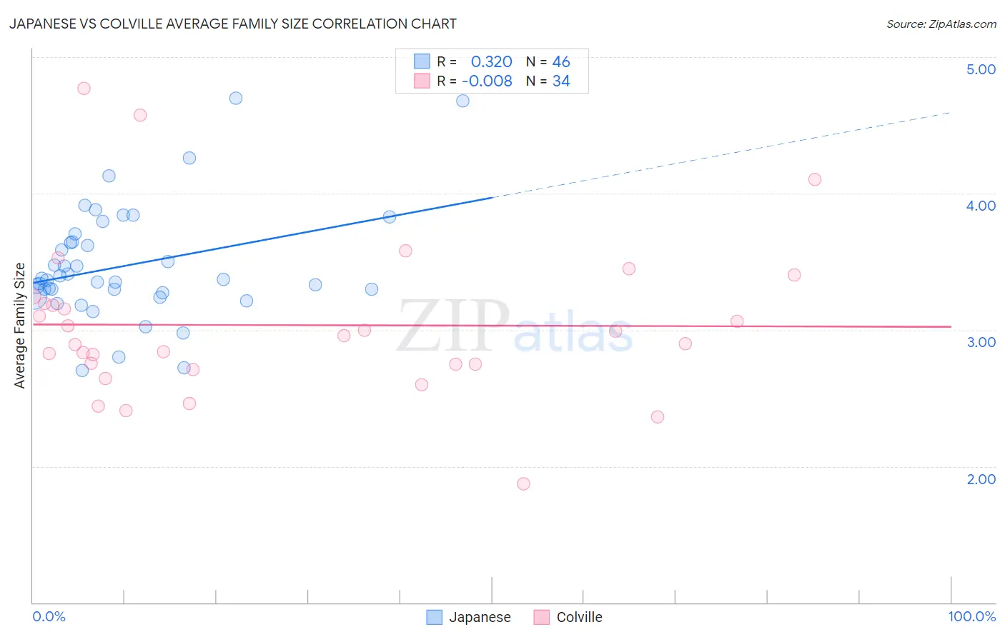 Japanese vs Colville Average Family Size