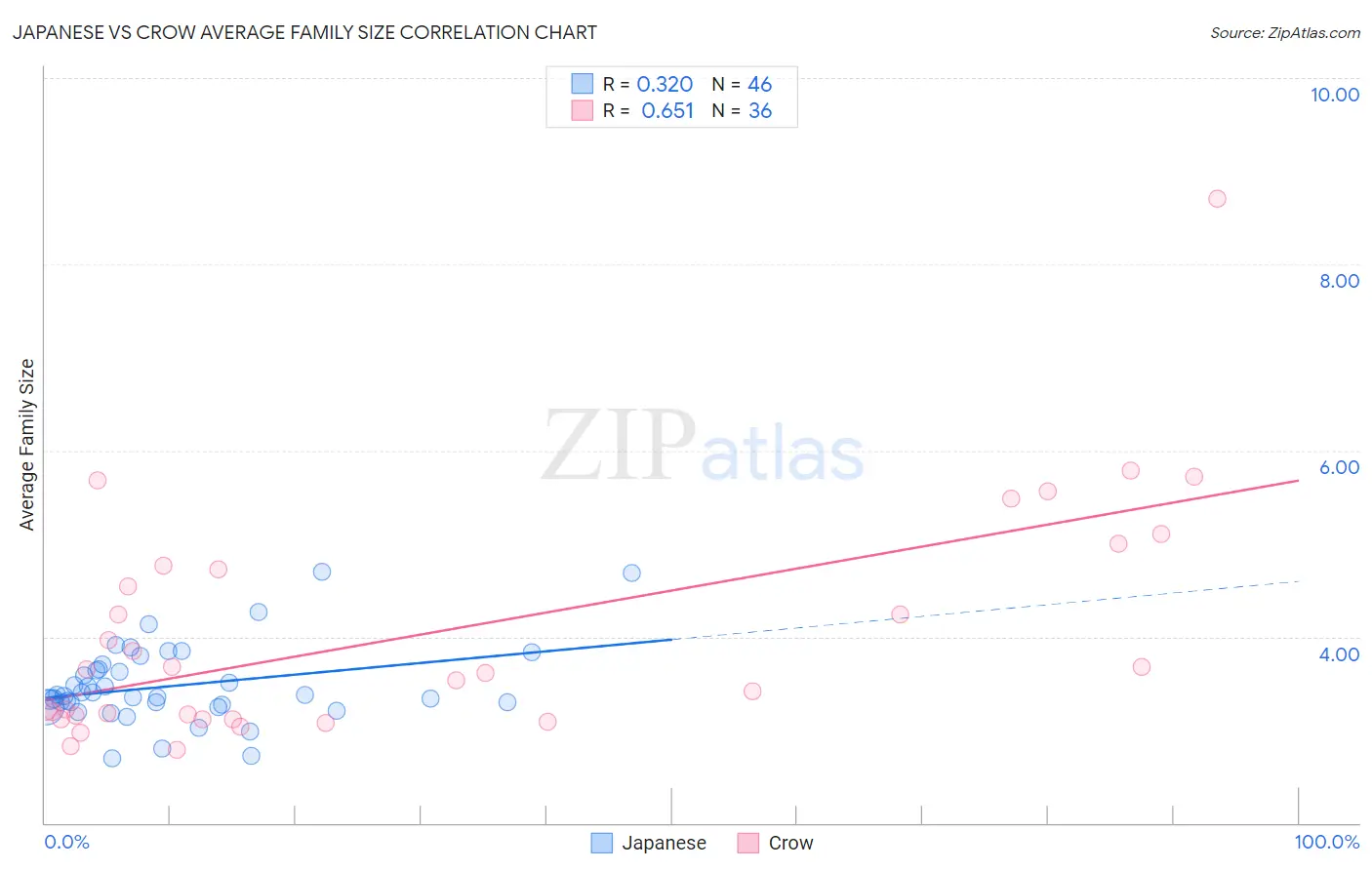 Japanese vs Crow Average Family Size