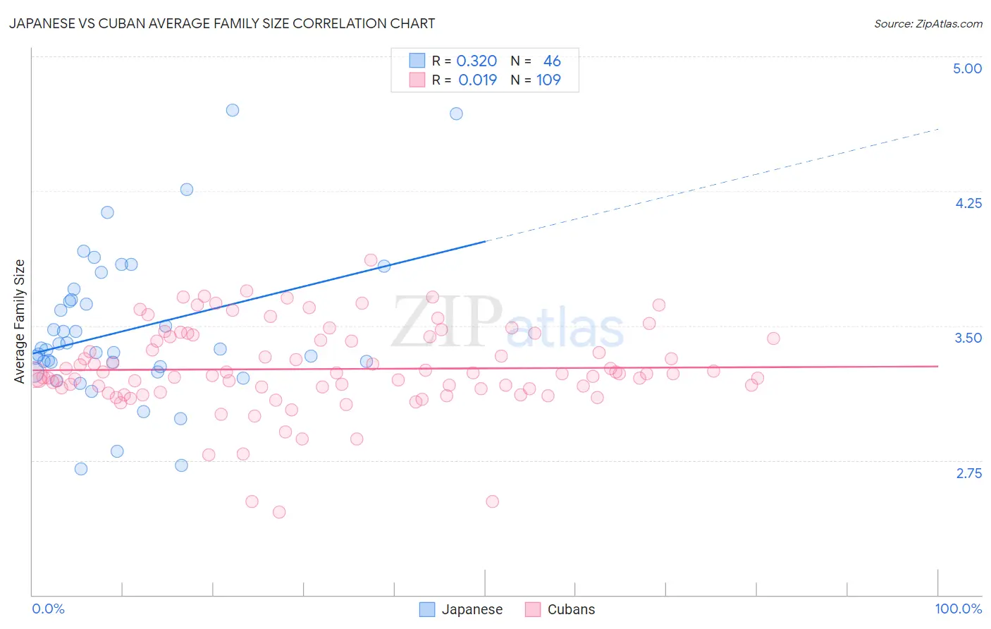 Japanese vs Cuban Average Family Size