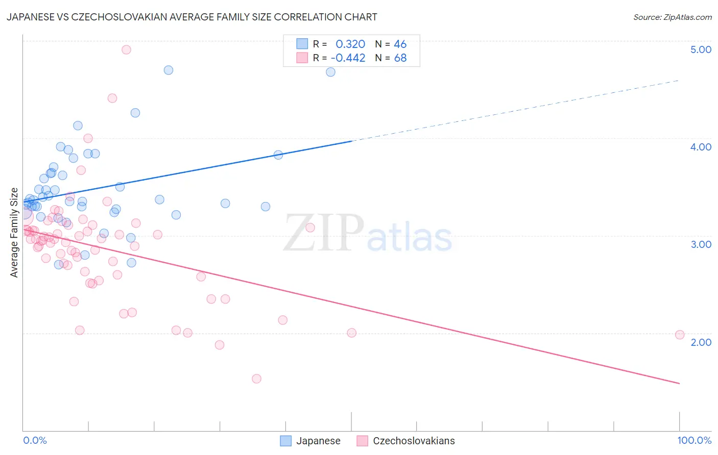 Japanese vs Czechoslovakian Average Family Size