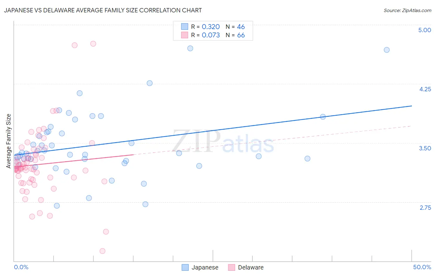 Japanese vs Delaware Average Family Size