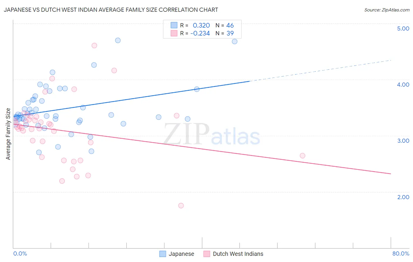 Japanese vs Dutch West Indian Average Family Size