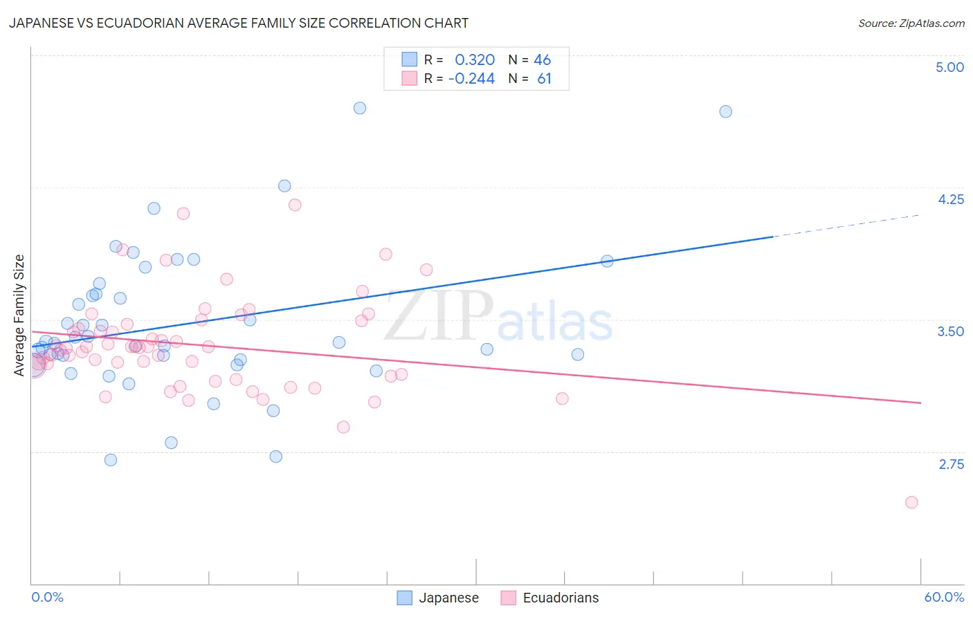 Japanese vs Ecuadorian Average Family Size