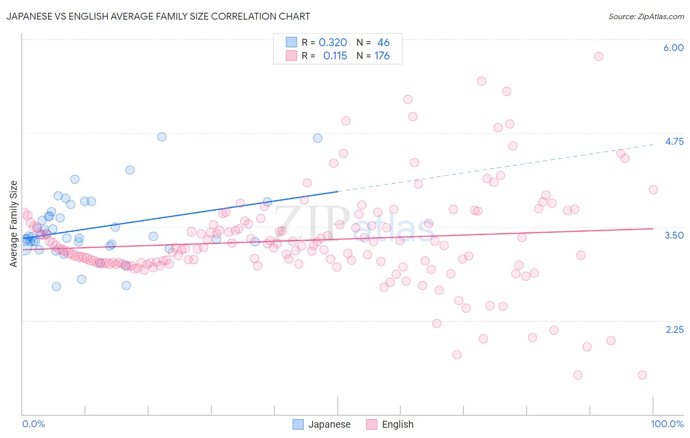 Japanese vs English Average Family Size