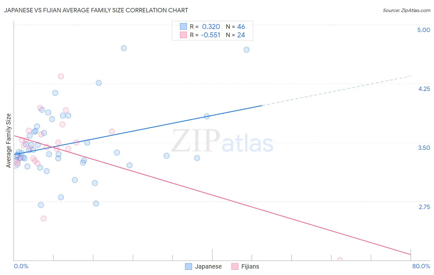 Japanese vs Fijian Average Family Size