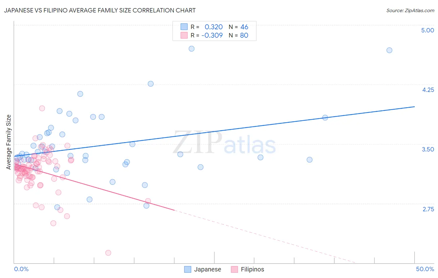 Japanese vs Filipino Average Family Size