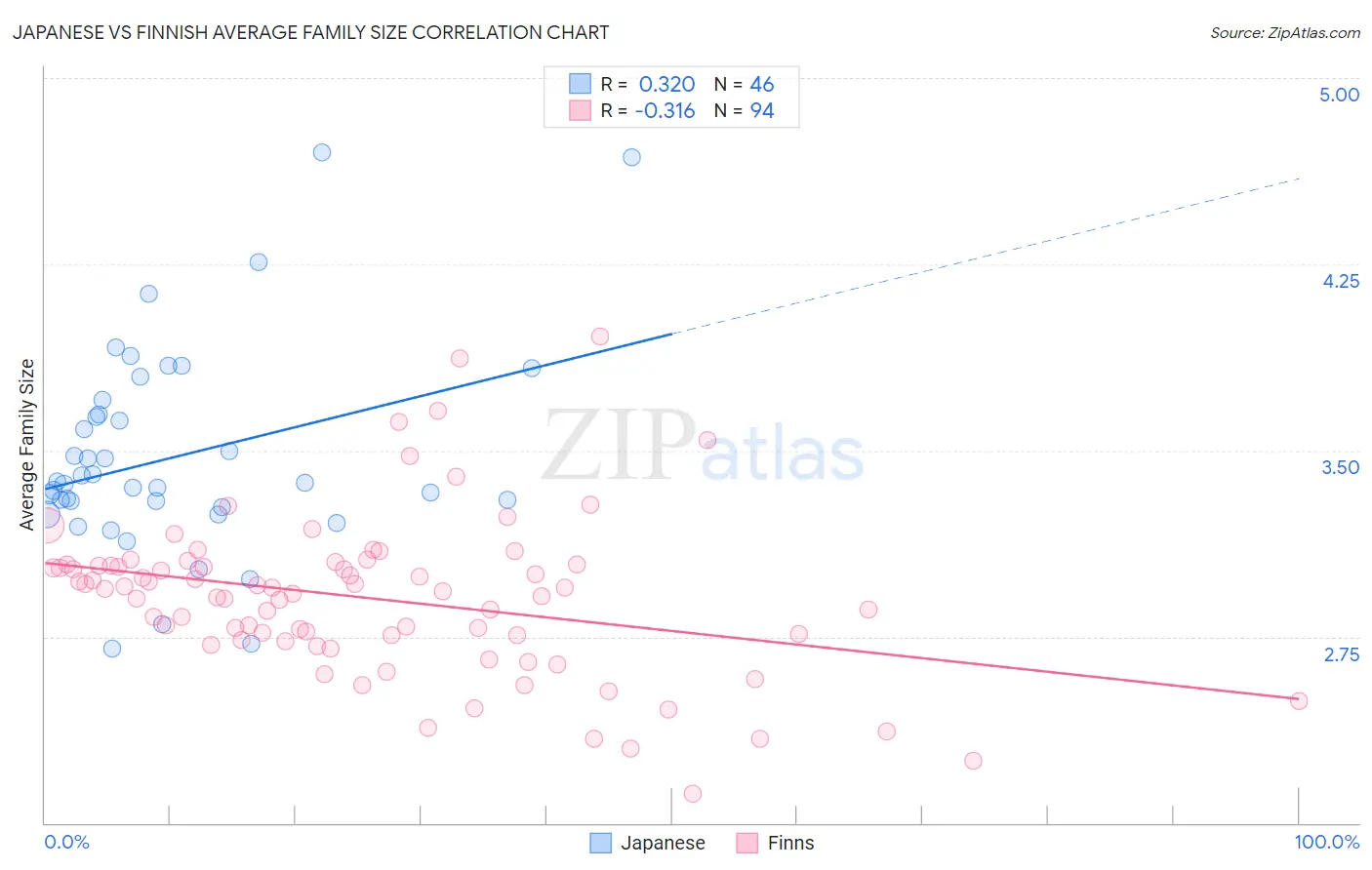 Japanese vs Finnish Average Family Size