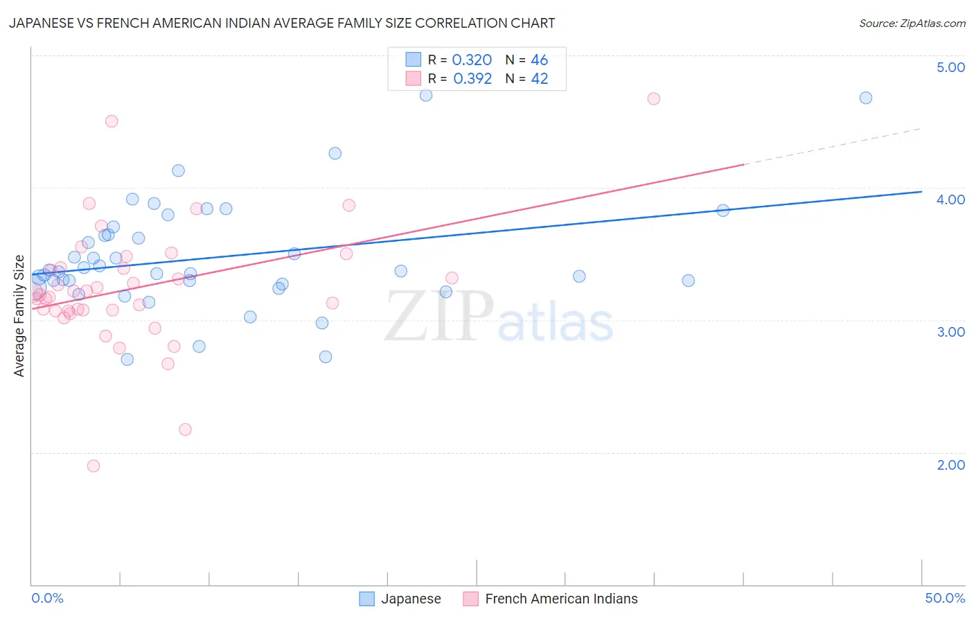 Japanese vs French American Indian Average Family Size