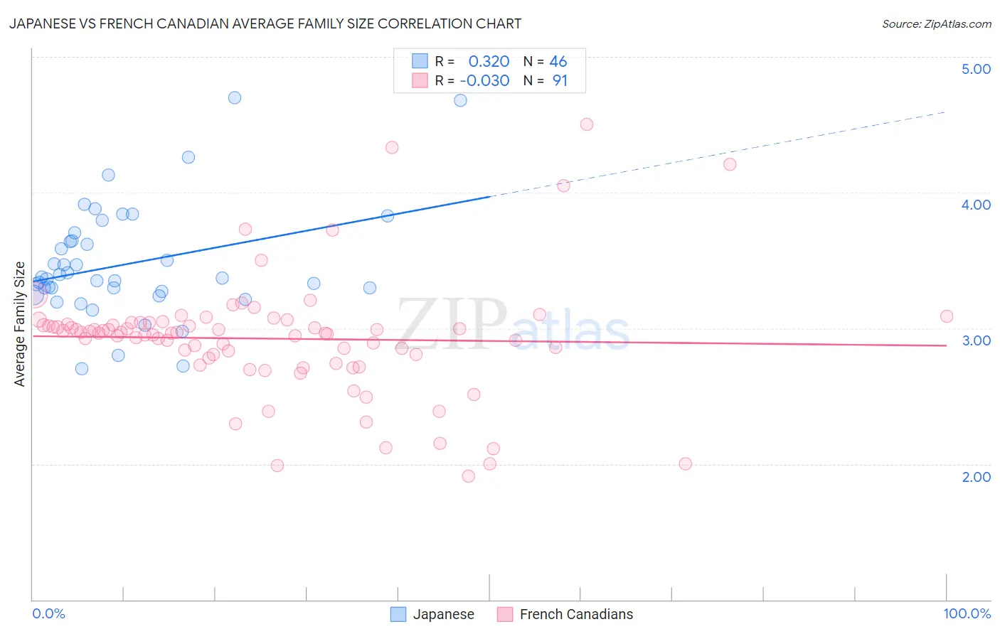 Japanese vs French Canadian Average Family Size