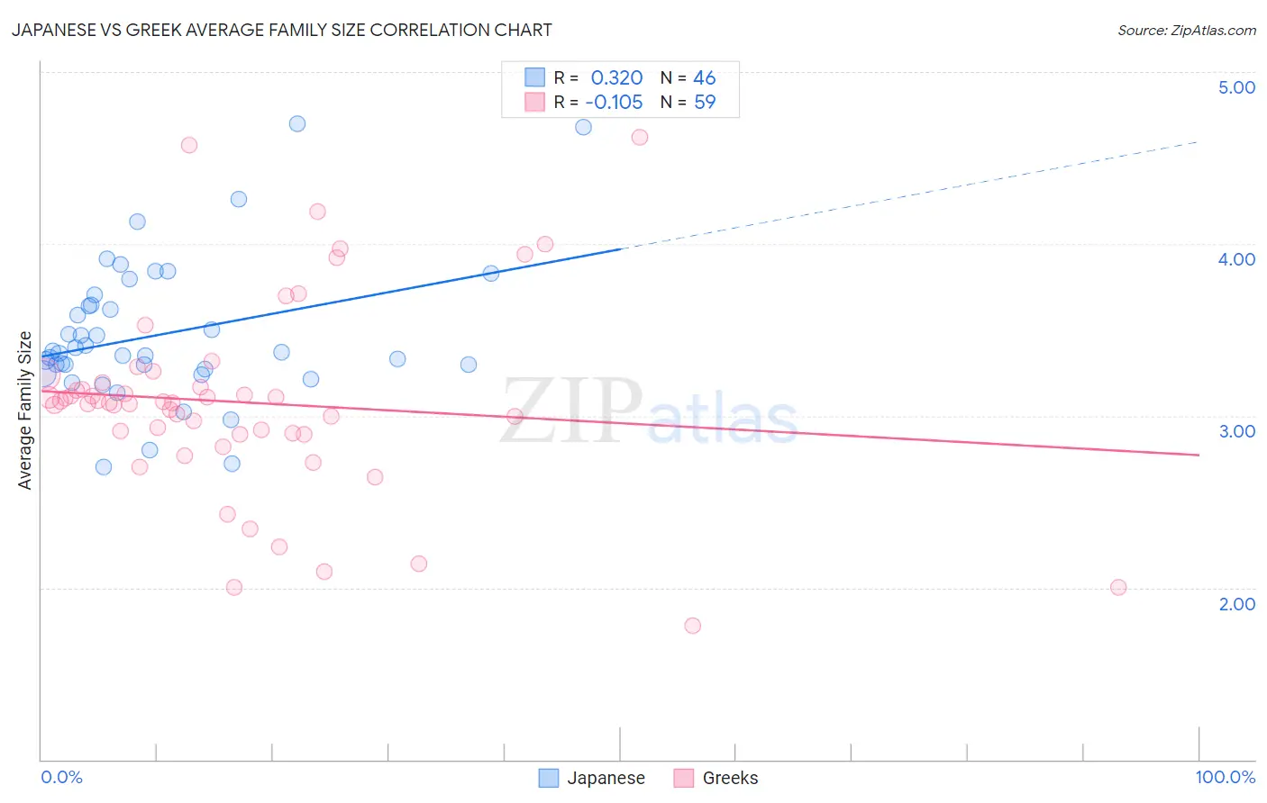 Japanese vs Greek Average Family Size