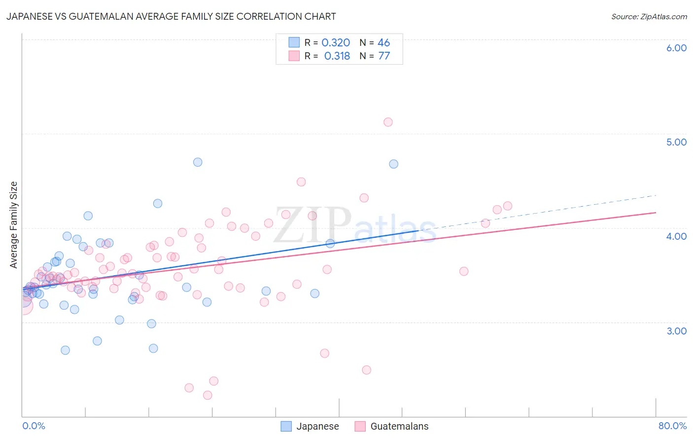 Japanese vs Guatemalan Average Family Size