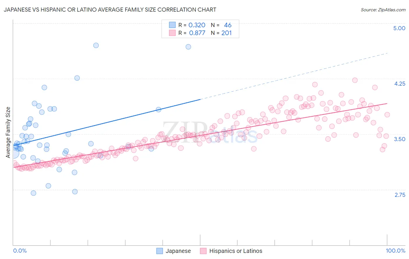 Japanese vs Hispanic or Latino Average Family Size