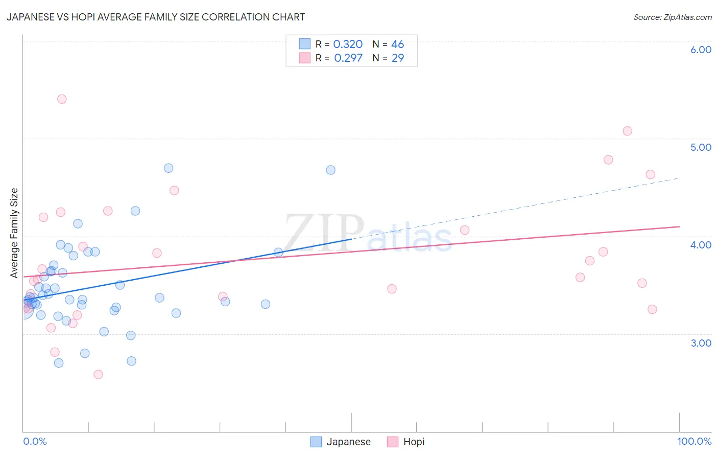 Japanese vs Hopi Average Family Size