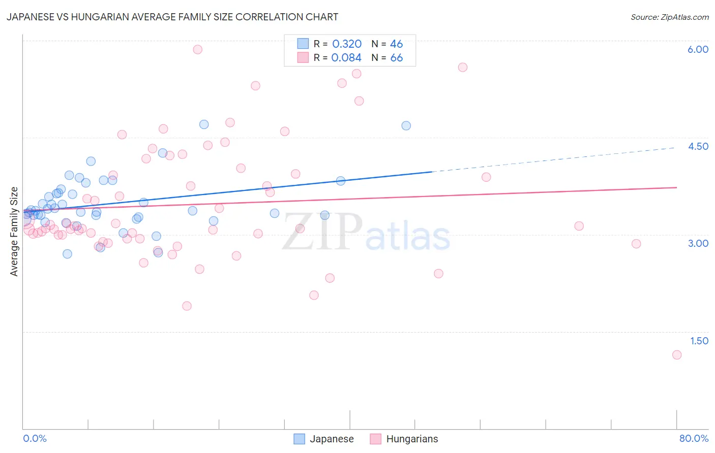 Japanese vs Hungarian Average Family Size