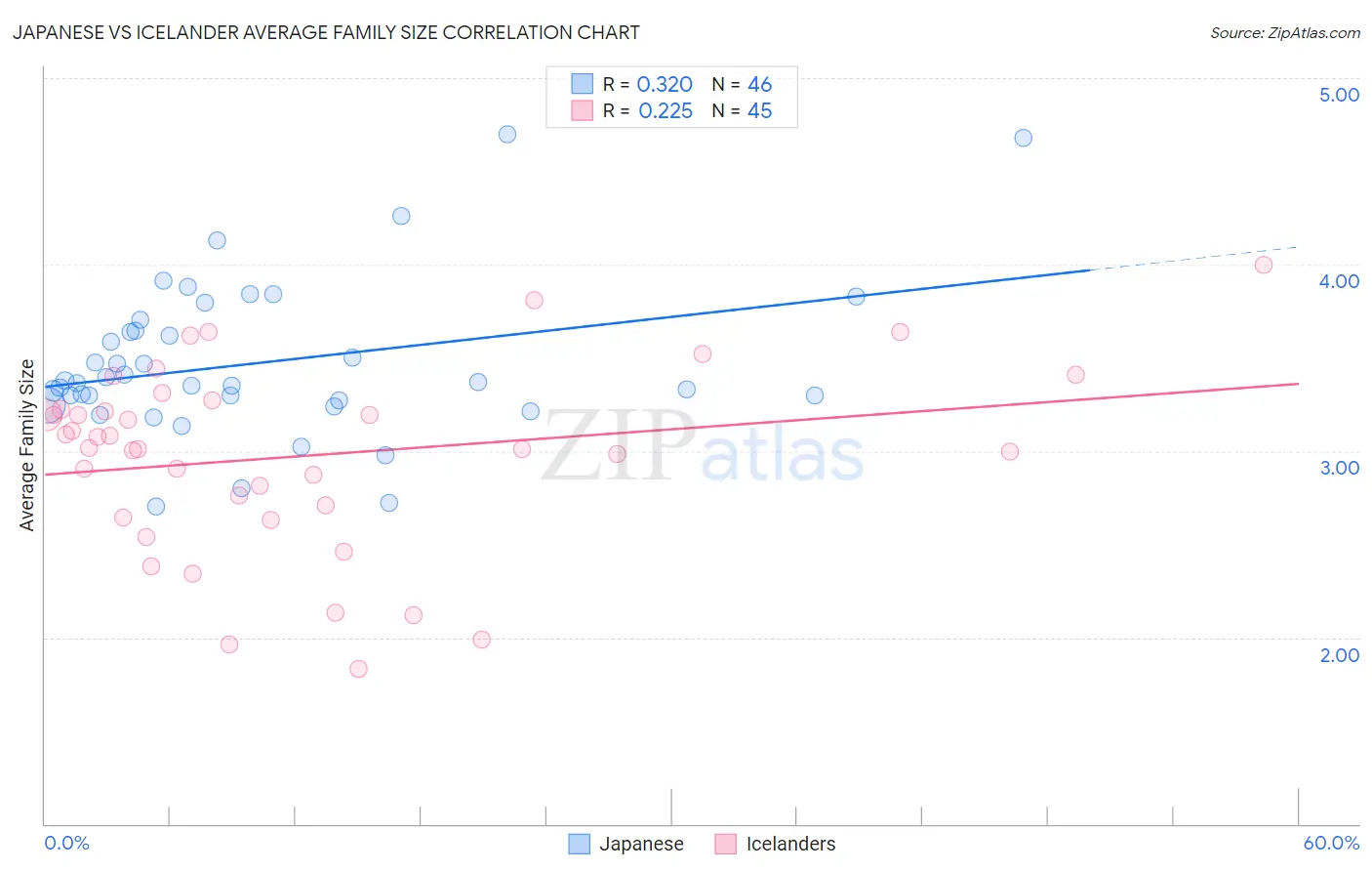 Japanese vs Icelander Average Family Size