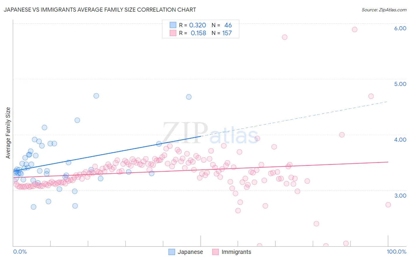 Japanese vs Immigrants Average Family Size