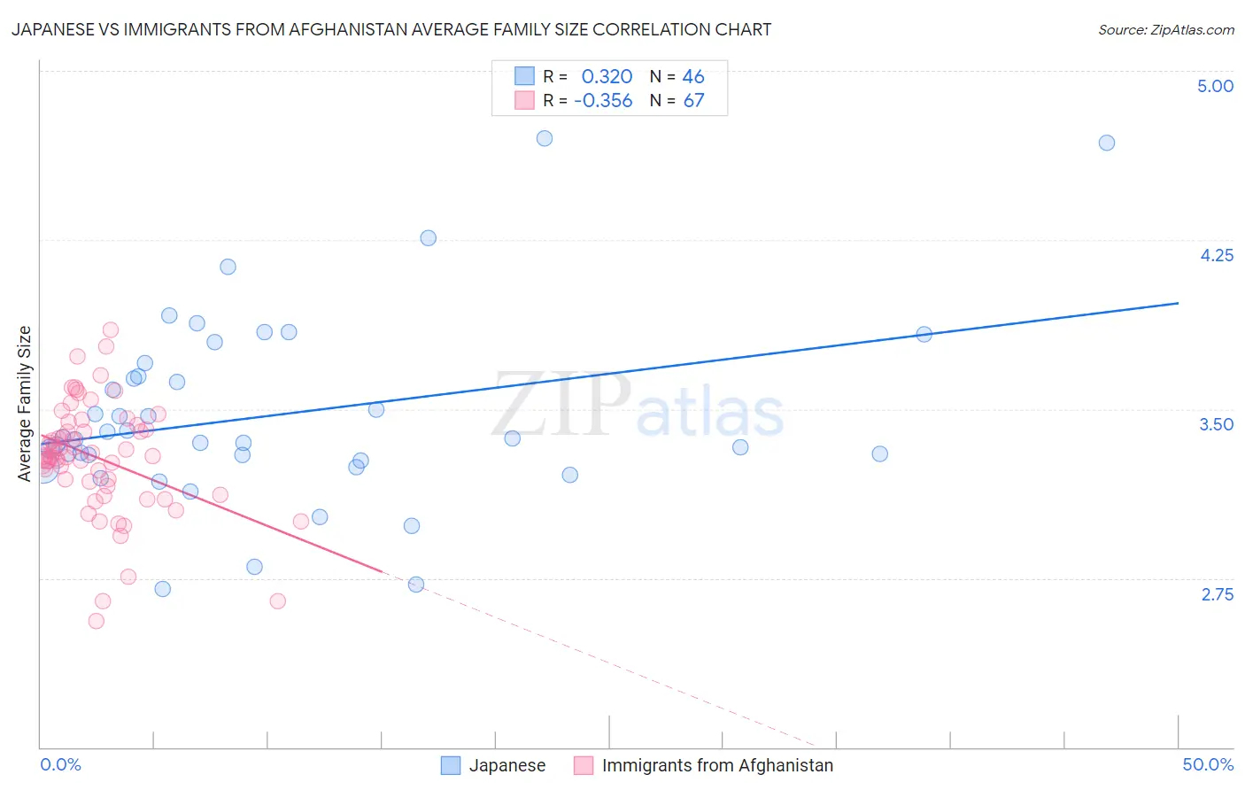 Japanese vs Immigrants from Afghanistan Average Family Size