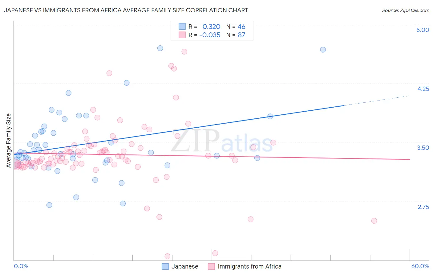 Japanese vs Immigrants from Africa Average Family Size
