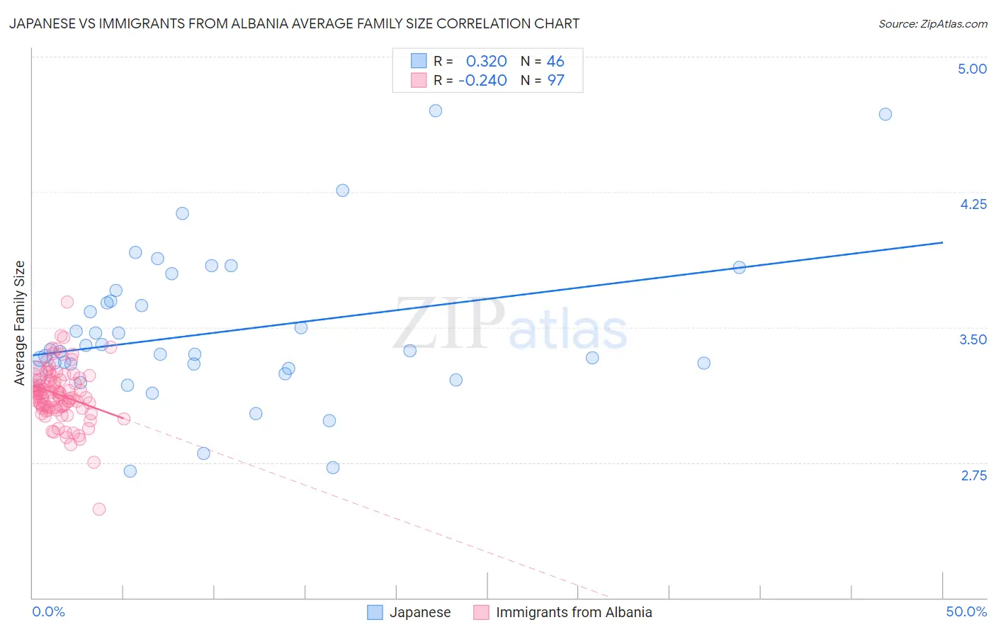 Japanese vs Immigrants from Albania Average Family Size