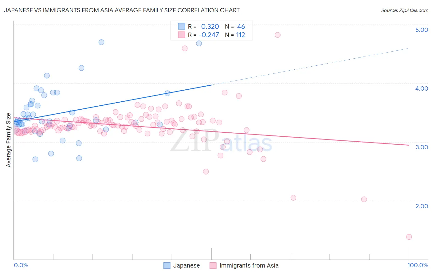 Japanese vs Immigrants from Asia Average Family Size