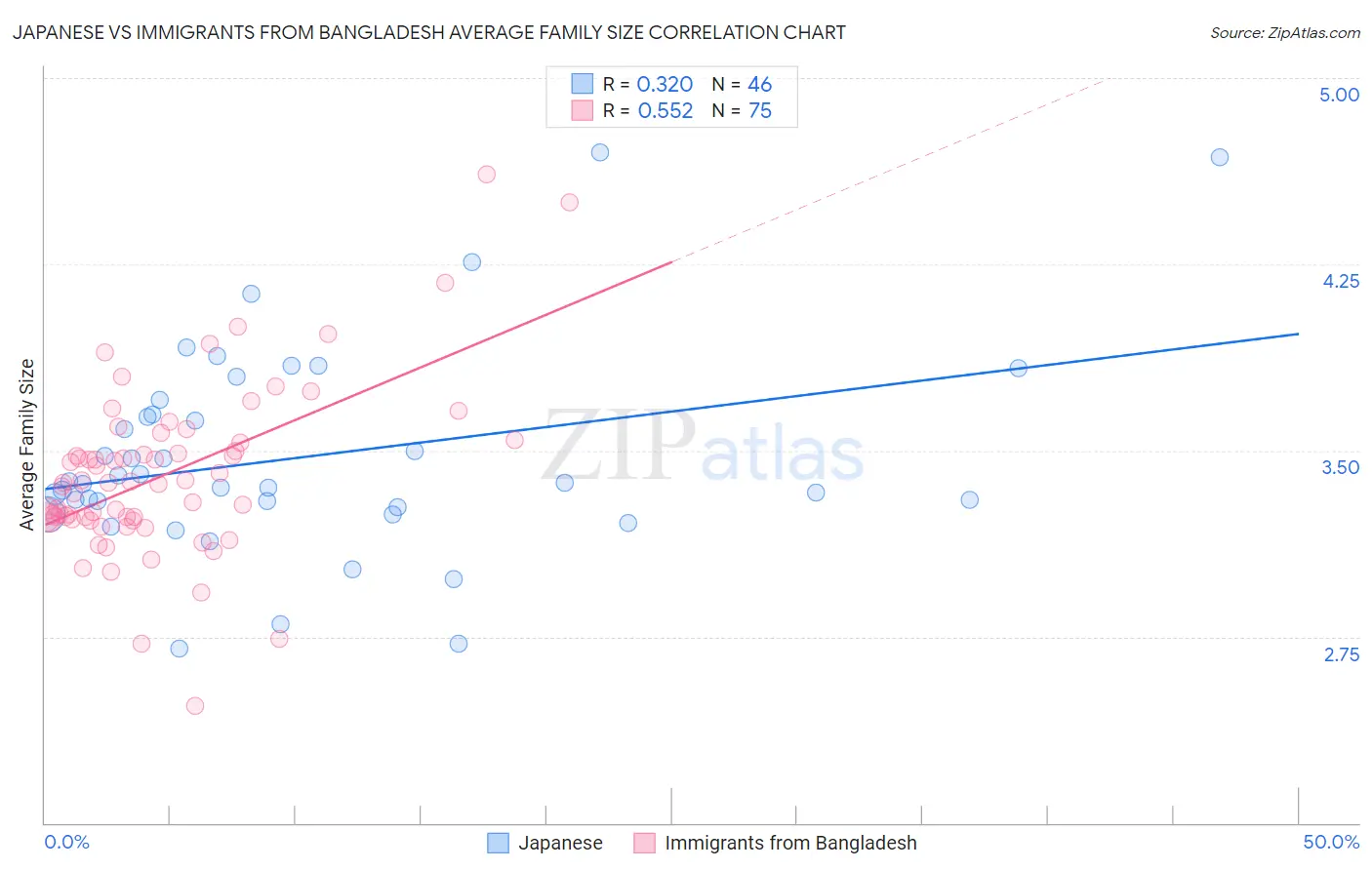 Japanese vs Immigrants from Bangladesh Average Family Size