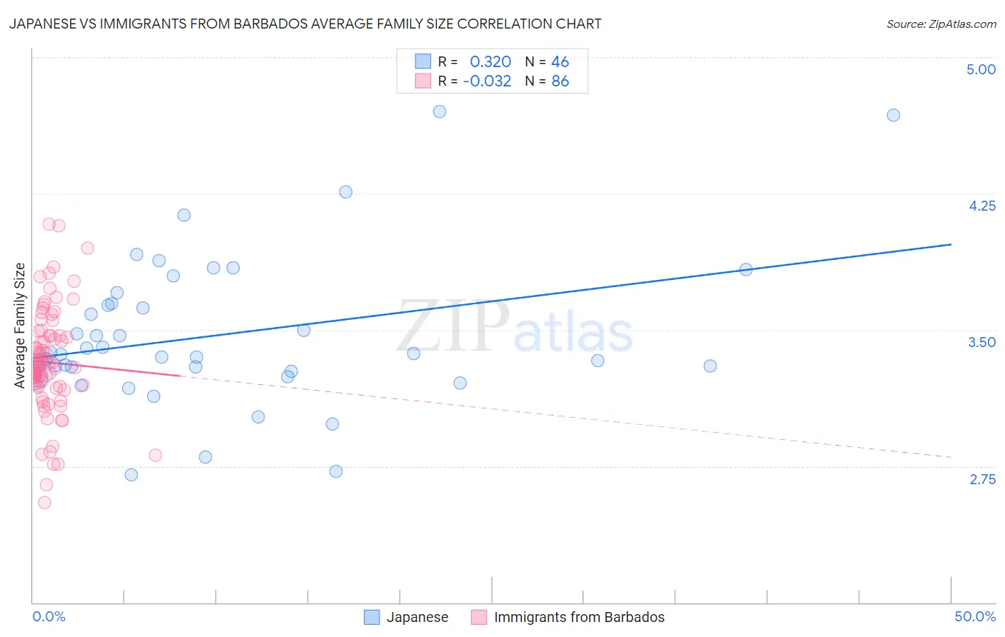 Japanese vs Immigrants from Barbados Average Family Size