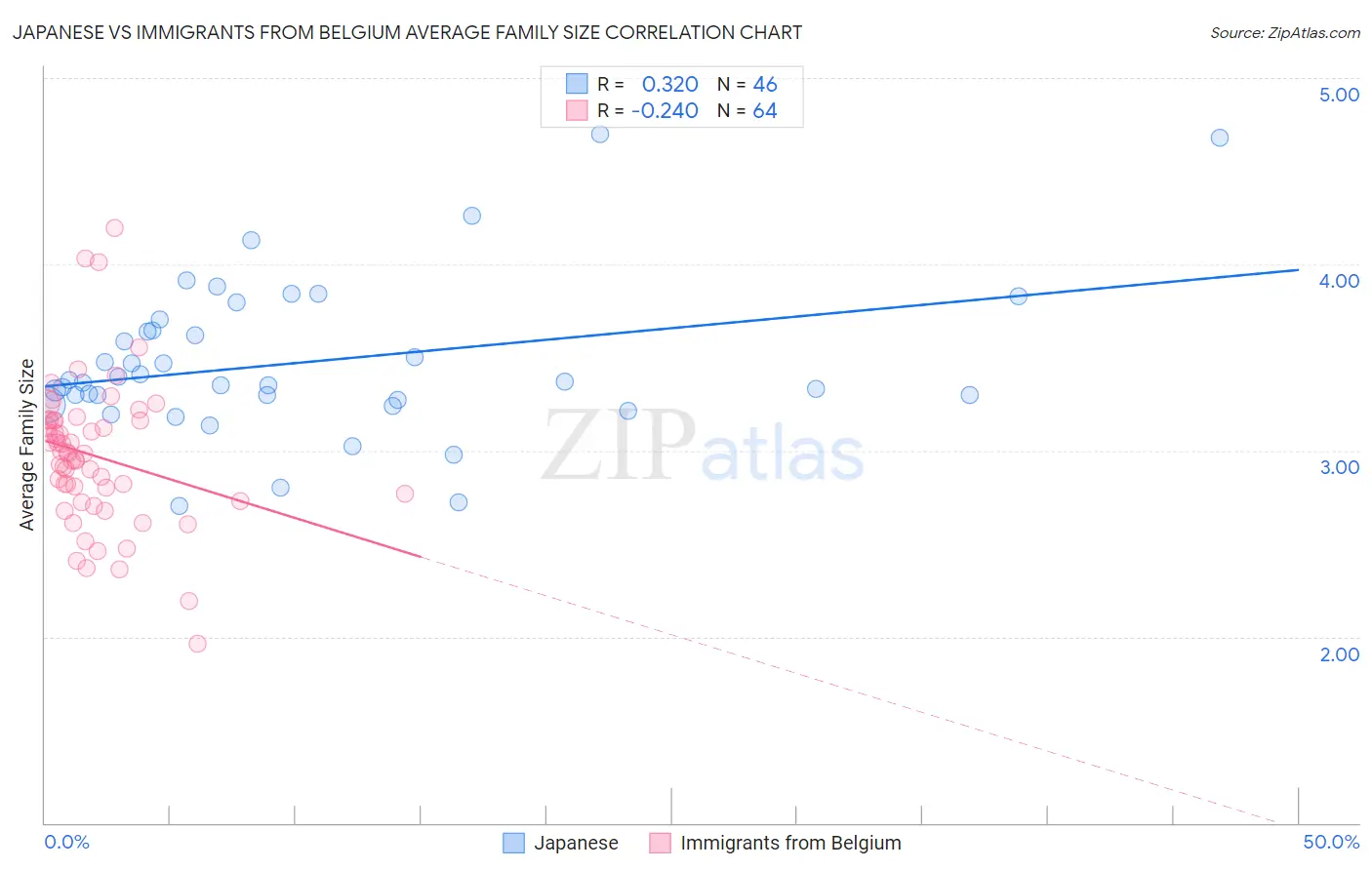 Japanese vs Immigrants from Belgium Average Family Size
