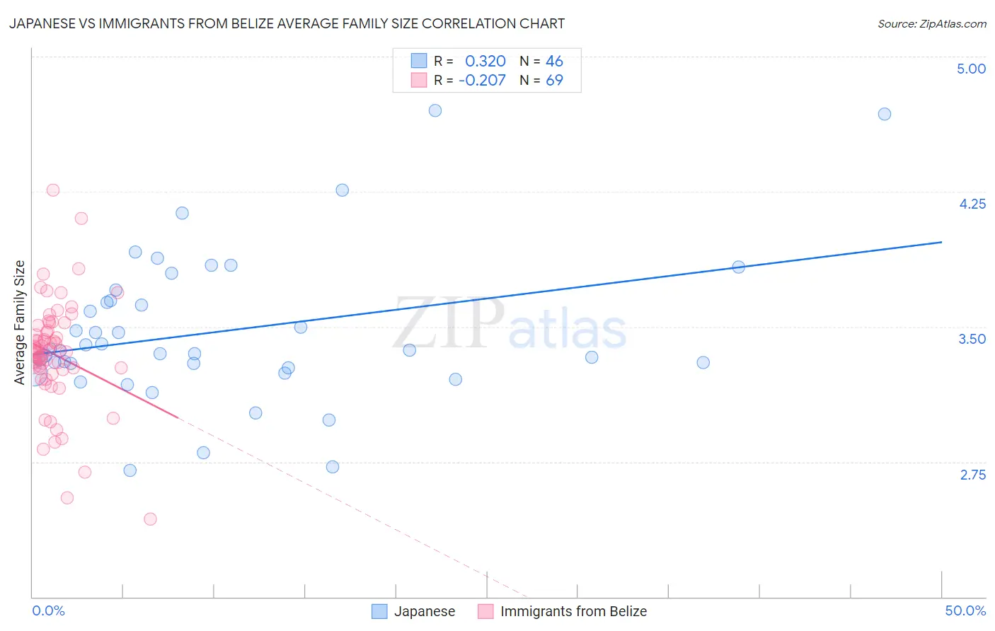 Japanese vs Immigrants from Belize Average Family Size