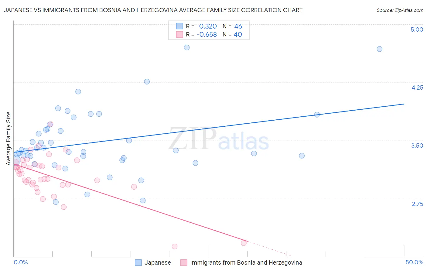Japanese vs Immigrants from Bosnia and Herzegovina Average Family Size
