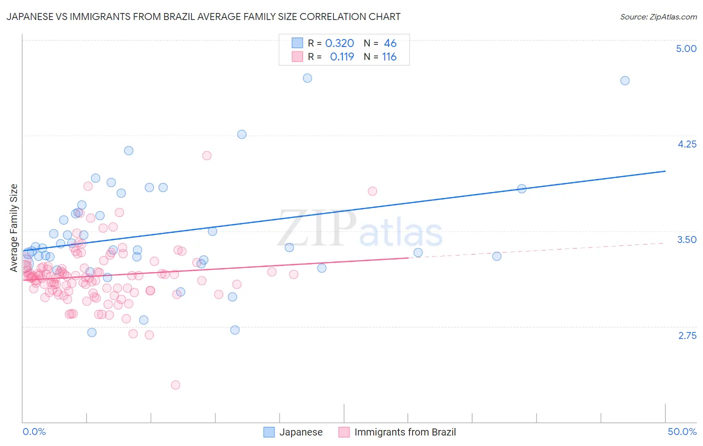 Japanese vs Immigrants from Brazil Average Family Size